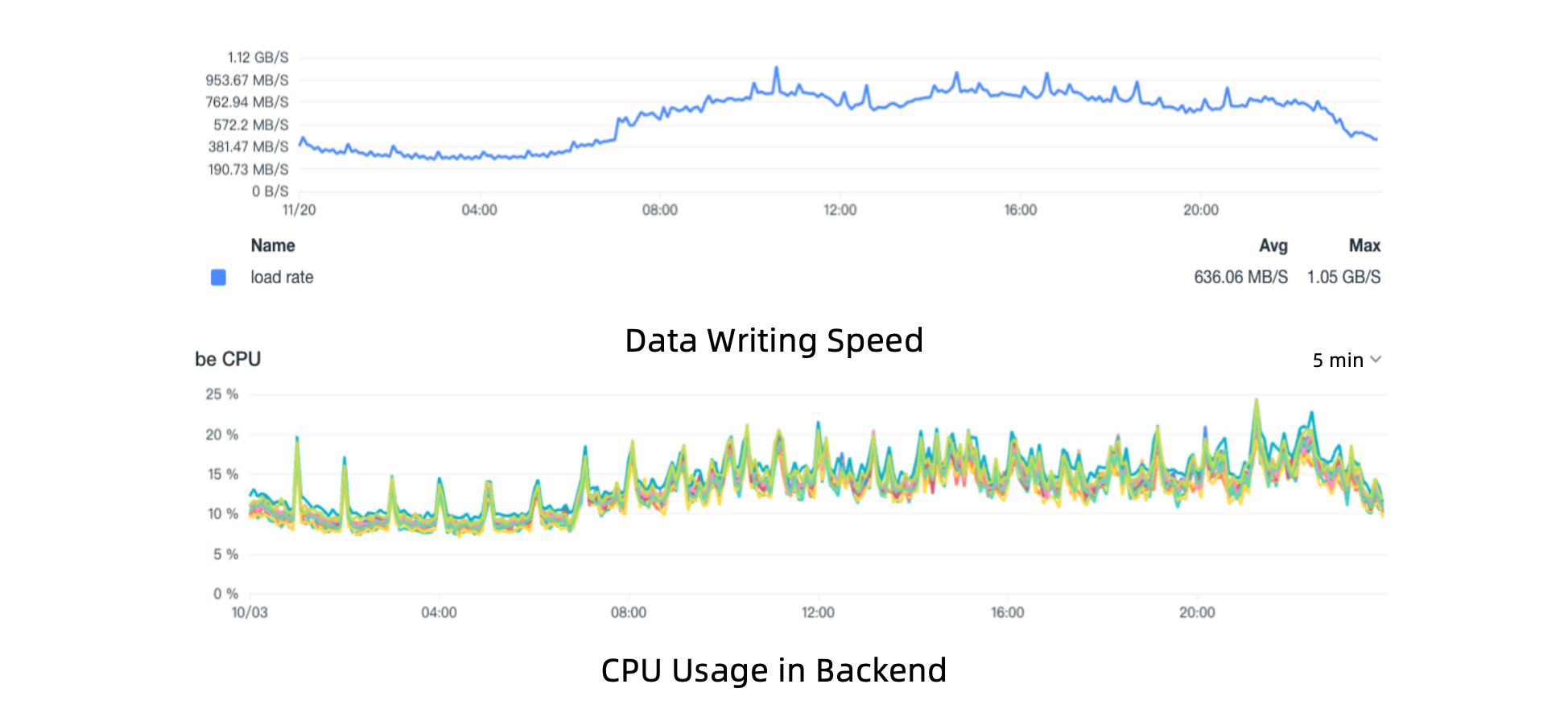 writing-throughput-cpu-usage-apache-doris