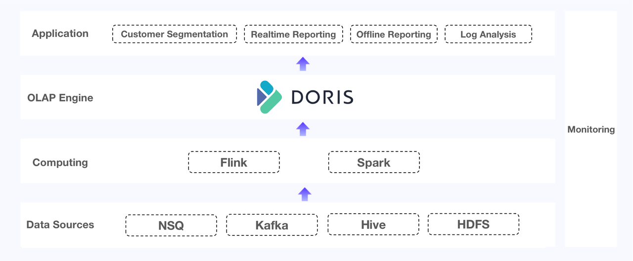 Replace-ClickHouse-Druid-Apache-Kylin-with-Apache-Doris