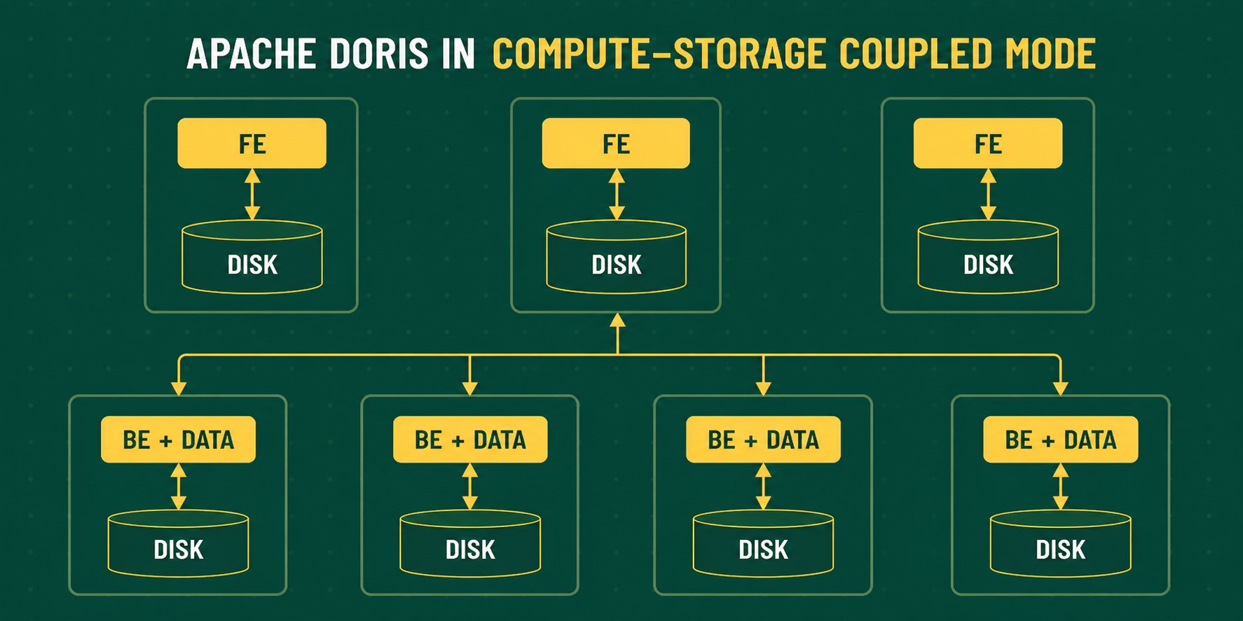 Apache Doris compute-storage coupled mode architecture diagram