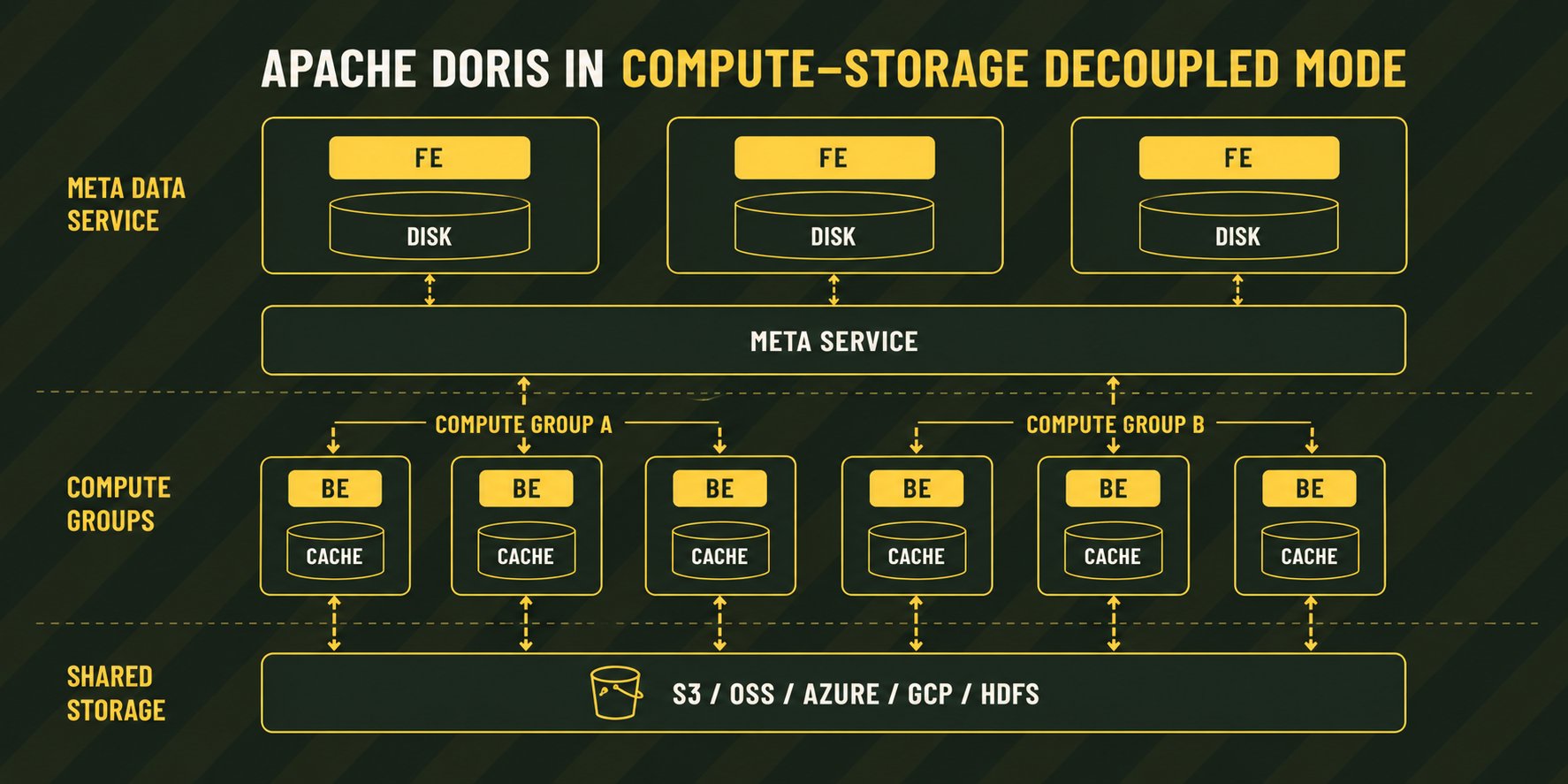 Apache Doris compute-storage decoupled mode architecture diagram