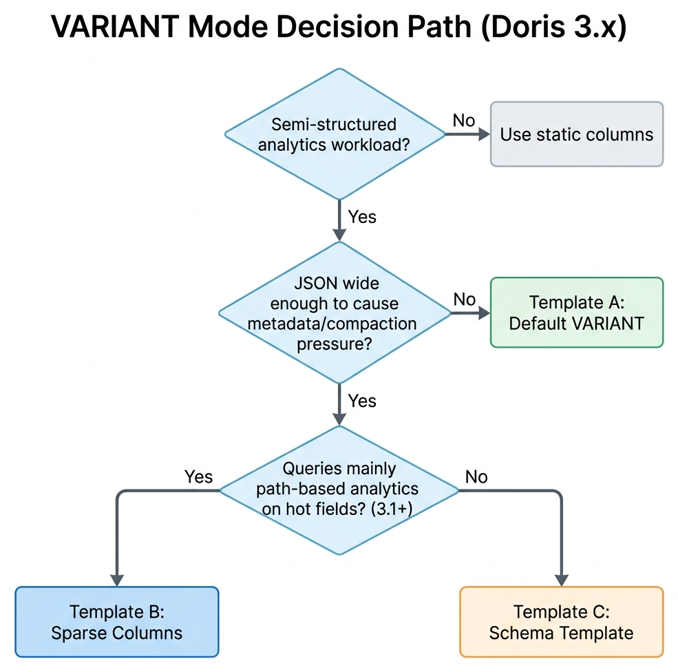 VARIANT Mode Decision Path (Doris 3.x)