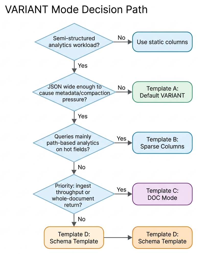 VARIANT Mode Decision Path