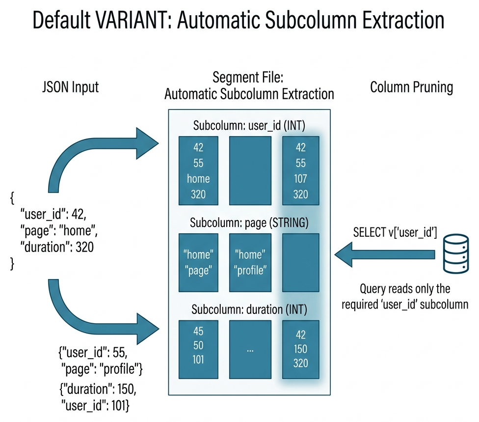 Default VARIANT: Automatic Subcolumn Extraction