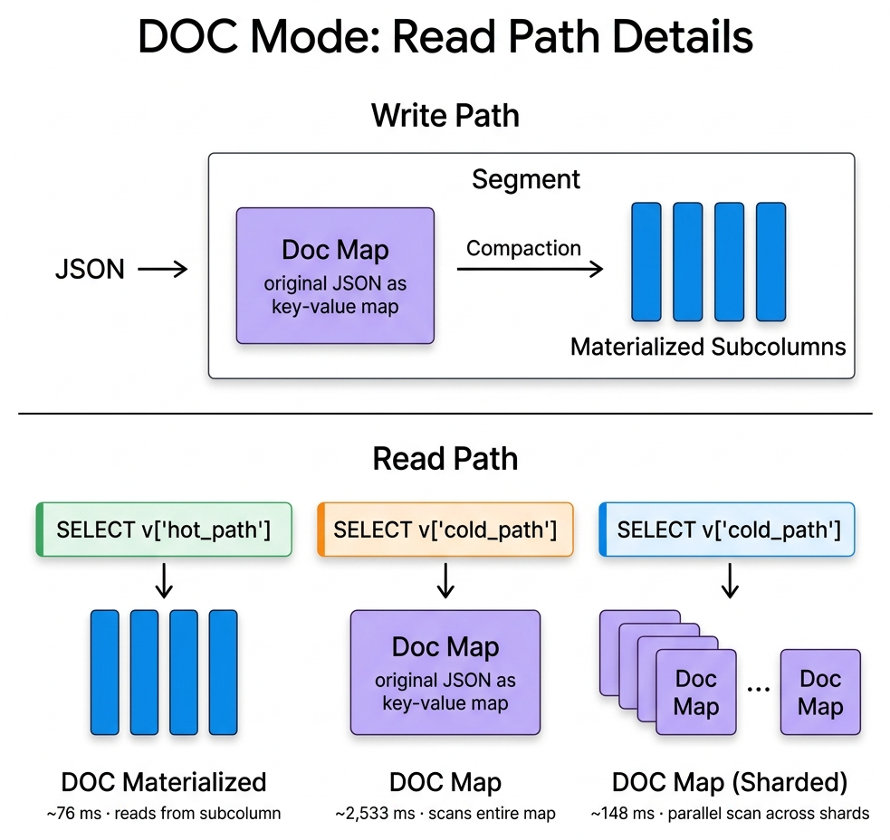 DOC Mode: Read Path Details