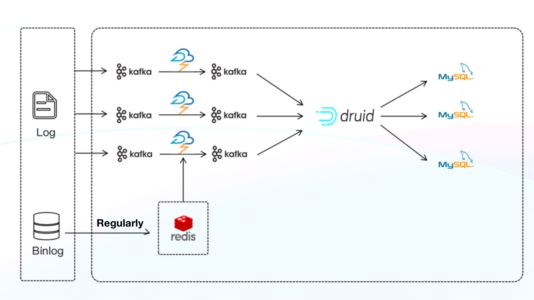 Apache-Storm-Apache-Druid-MySQL