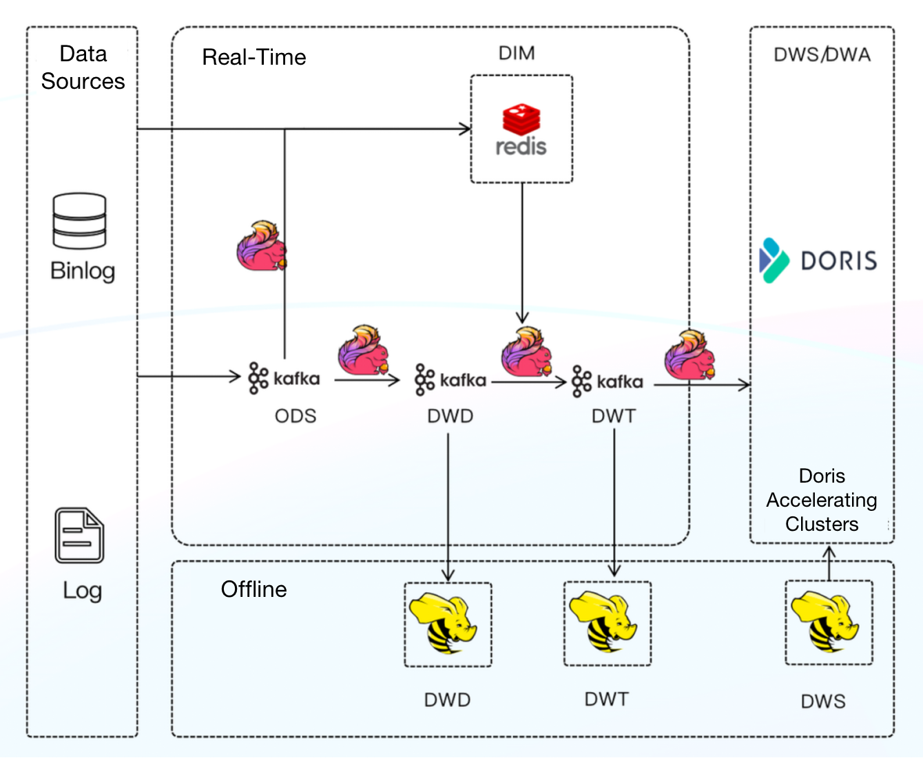 Apache-Flink-Apache-Doris
