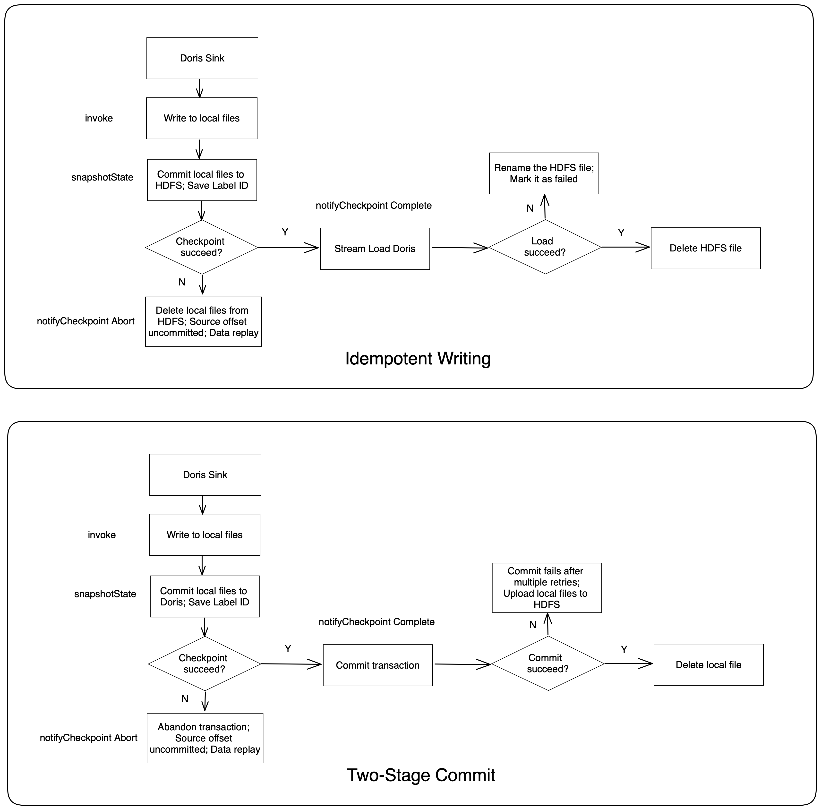 idempotent-writing-two-stage-commit