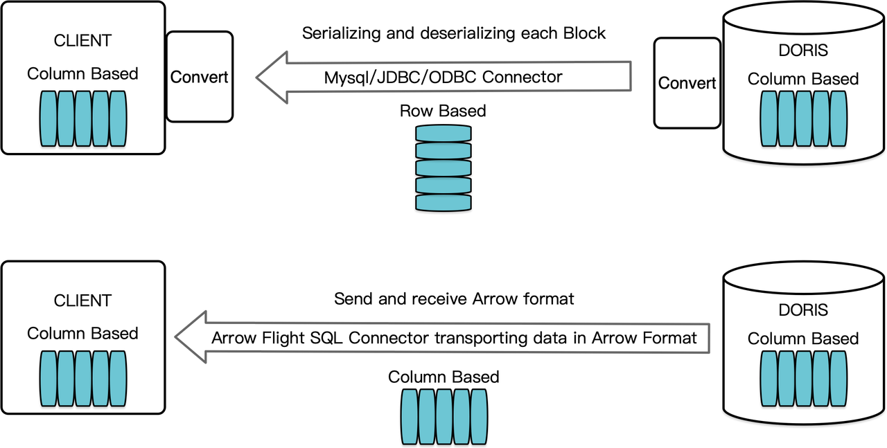 Arrow Flight SQL