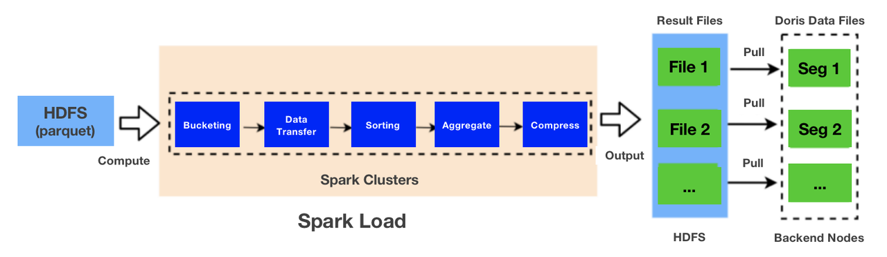 Spark-Load