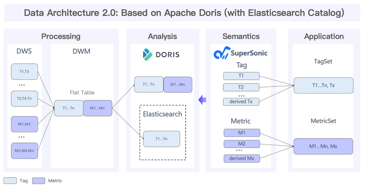 A hybrid solution: Elasticsearch + Apache Doris