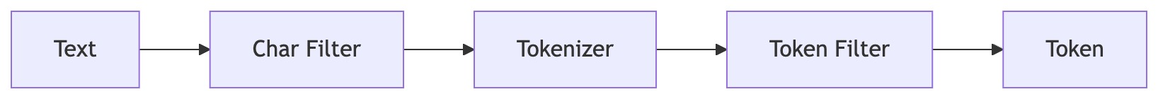 Custom Analyzer 概要