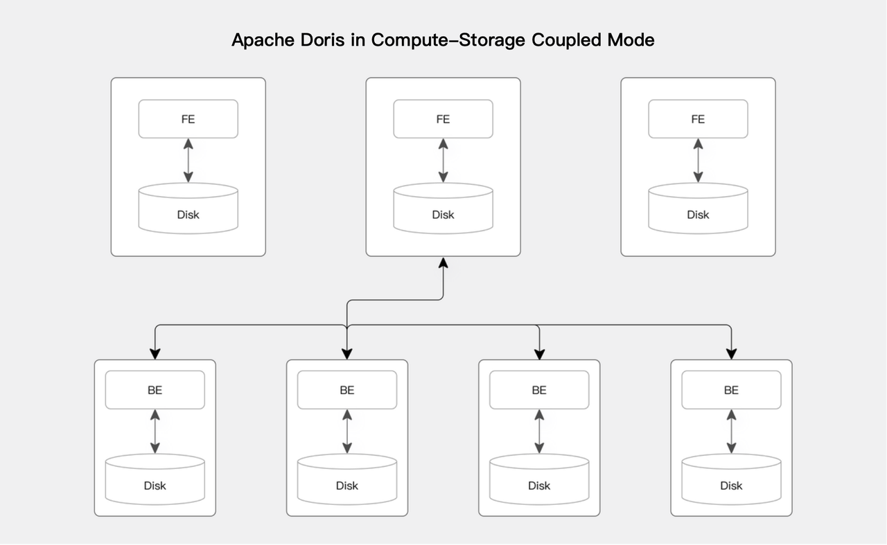 compute storage coupled architecture