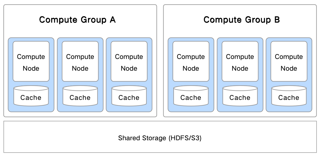Compute Group workloads management in a storage-compute separation architecture