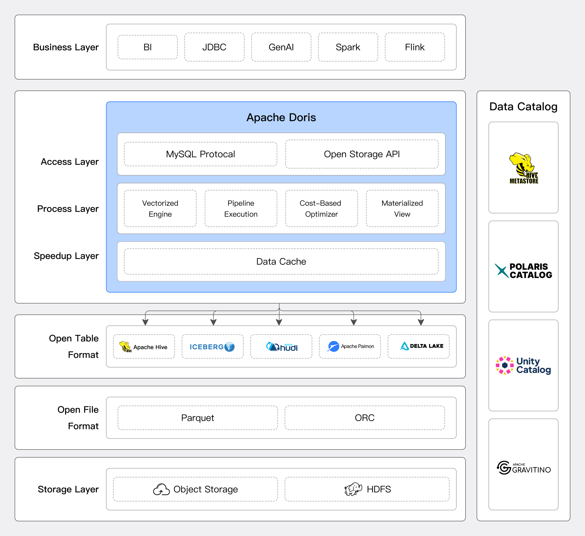 doris lakehouse architecture