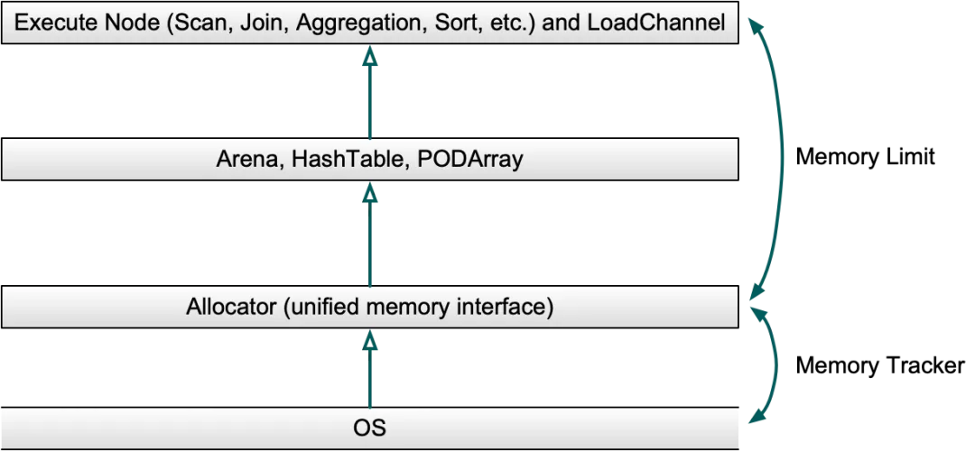 Memory Management 概要