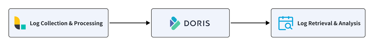 Monitoring platform: Elasticsearch -> Apache Doris