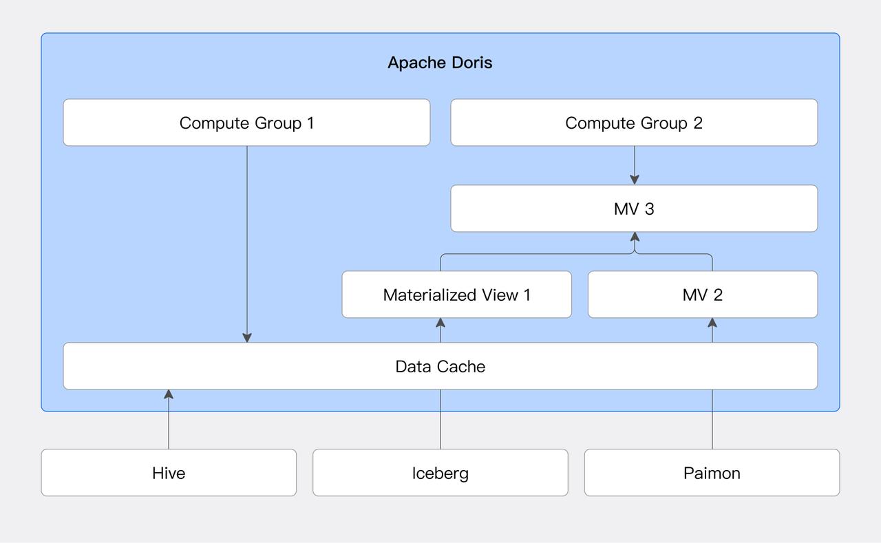 lakehouse query acceleration