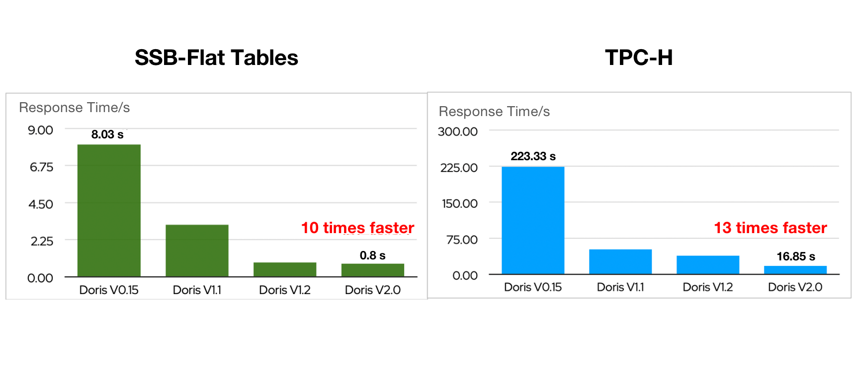 SSB-Flat and TPC-H benchmarking