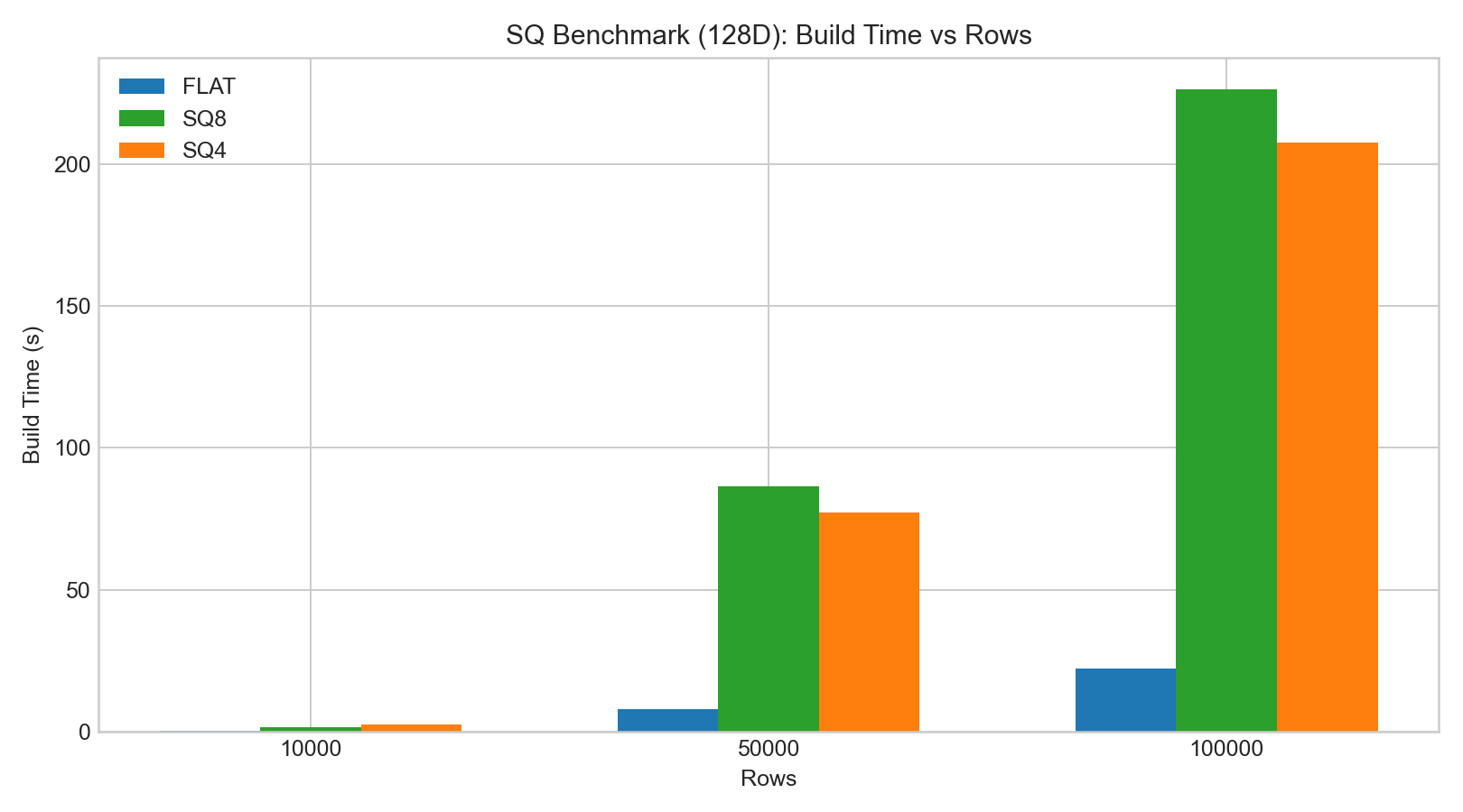 SQ build time vs rows (128D)