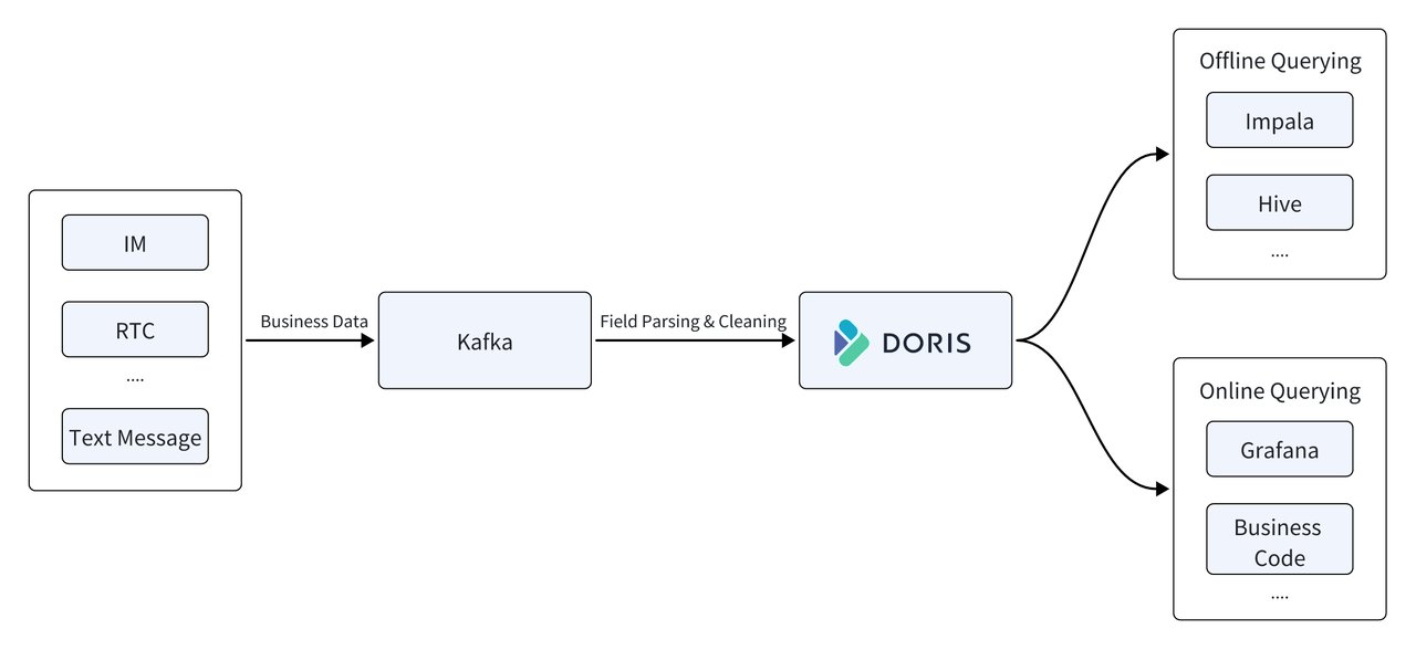 Time series data platform: InfluxDB -> Apache Doris 