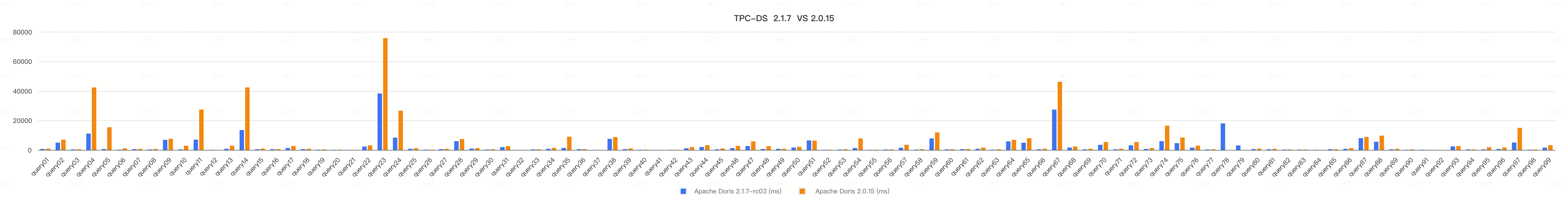 Doris on TPC-DS 1000G test set