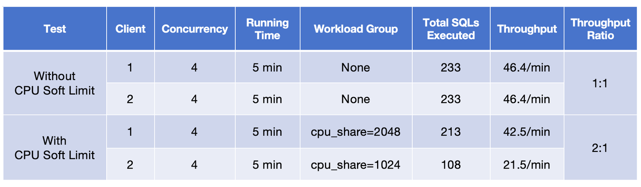 CPU soft limit test