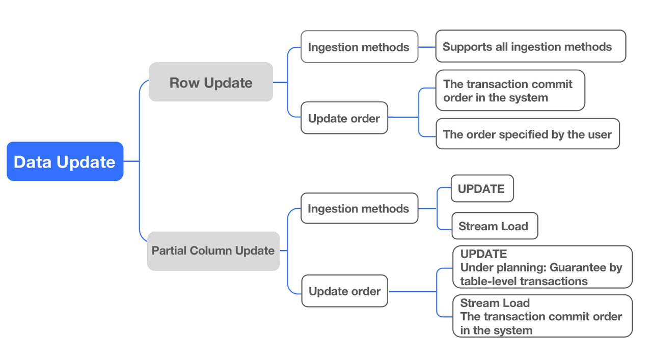 data-update