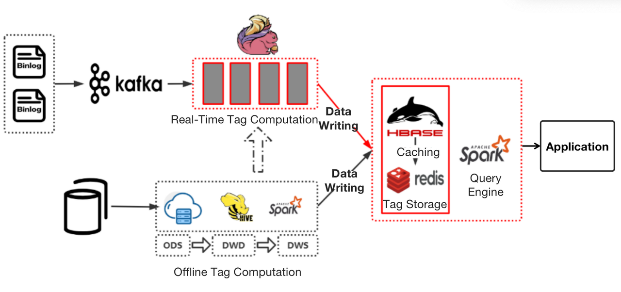 HBase-Redis-Spark