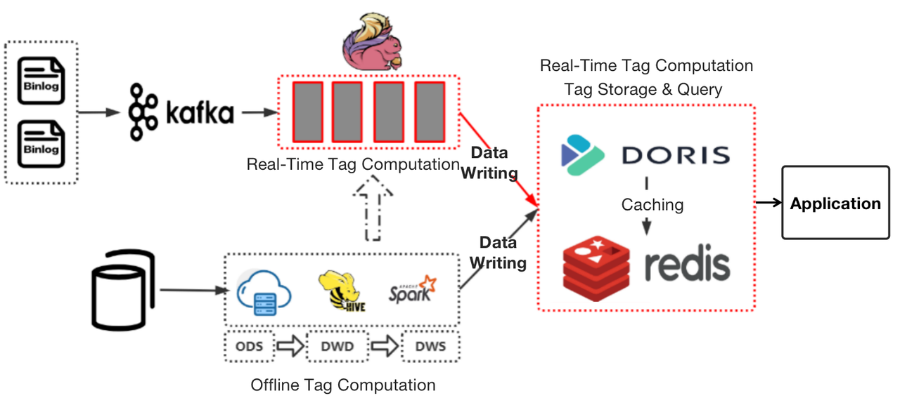 Apache-Doris-Redis