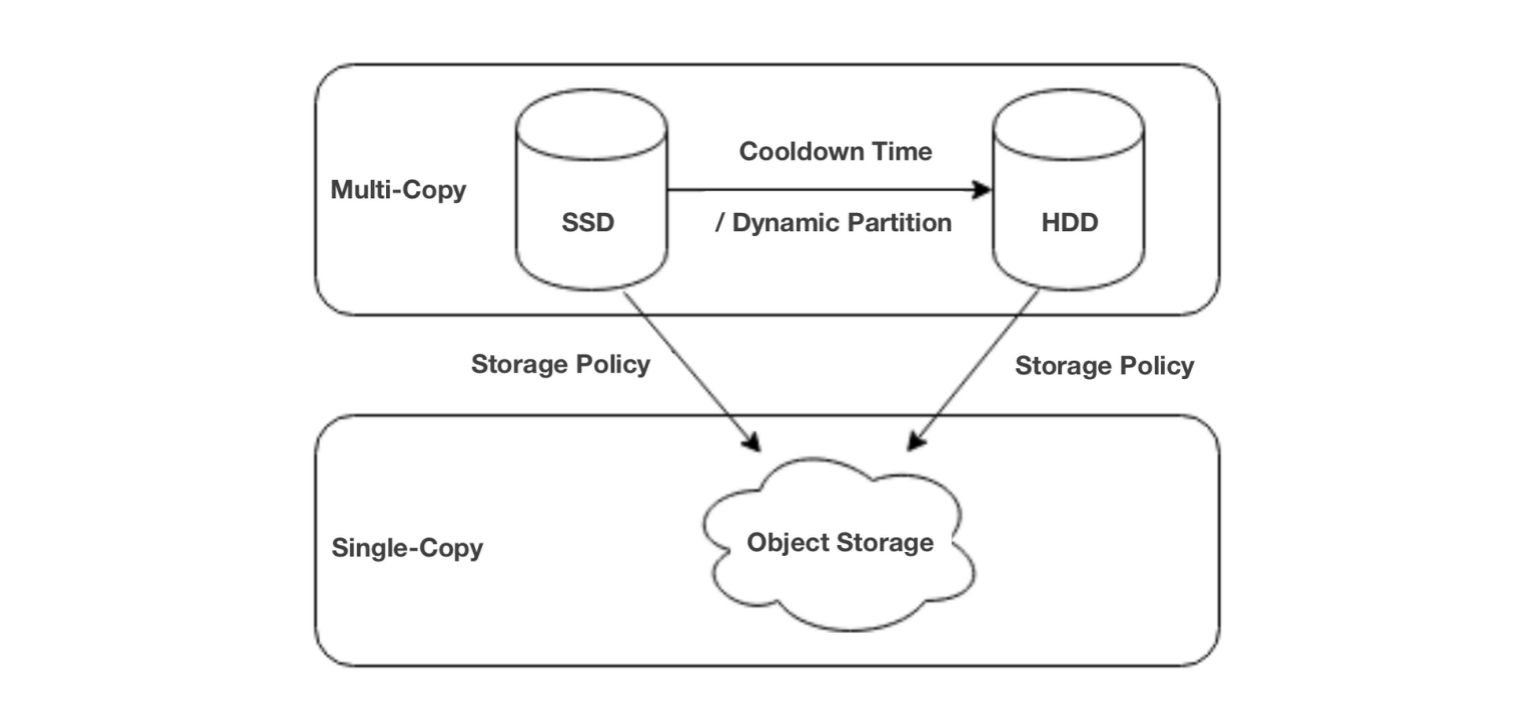 tiered-storage