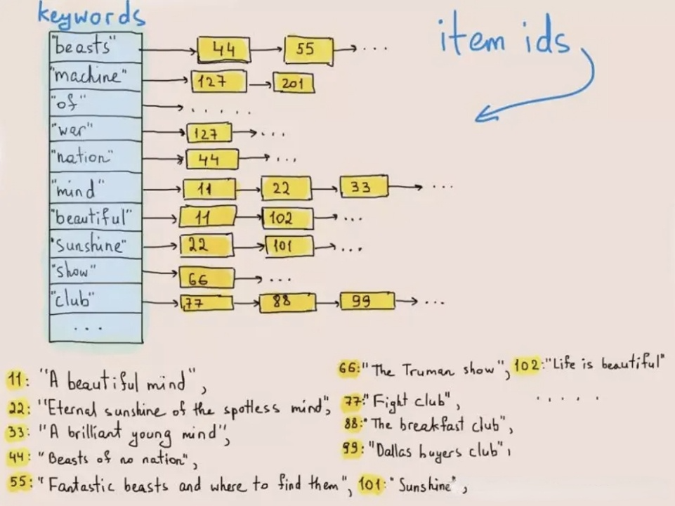 inverted-index