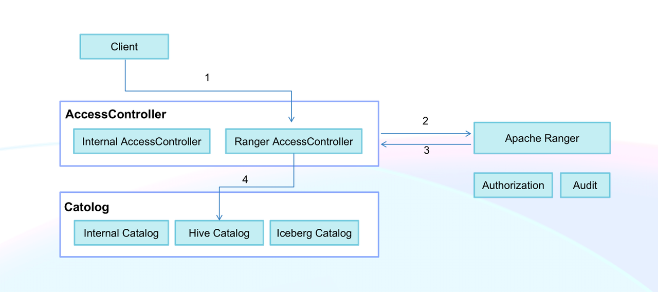 custom-authorization