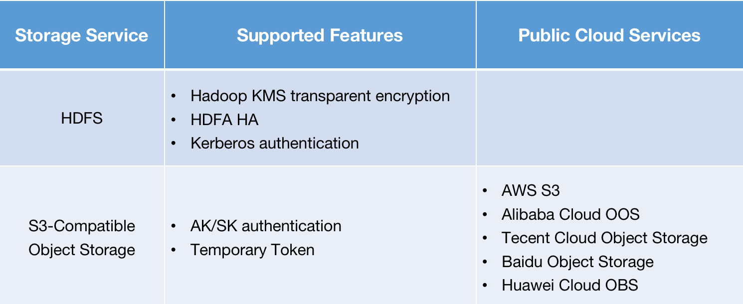 access-to-external-storage-systems