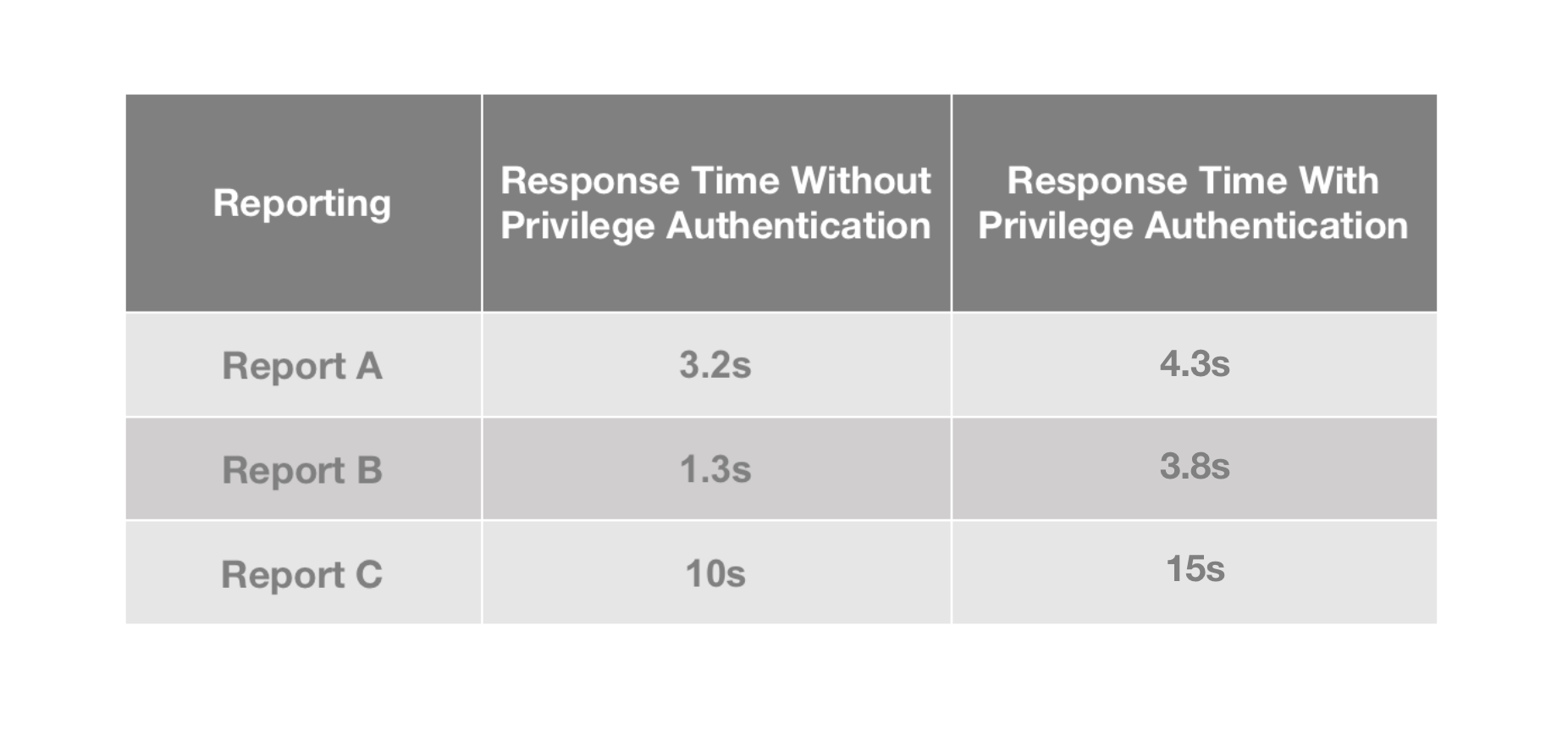 faster-privileged-access-queries