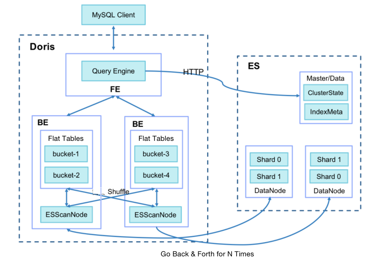 Doris-on-Elasticsearch