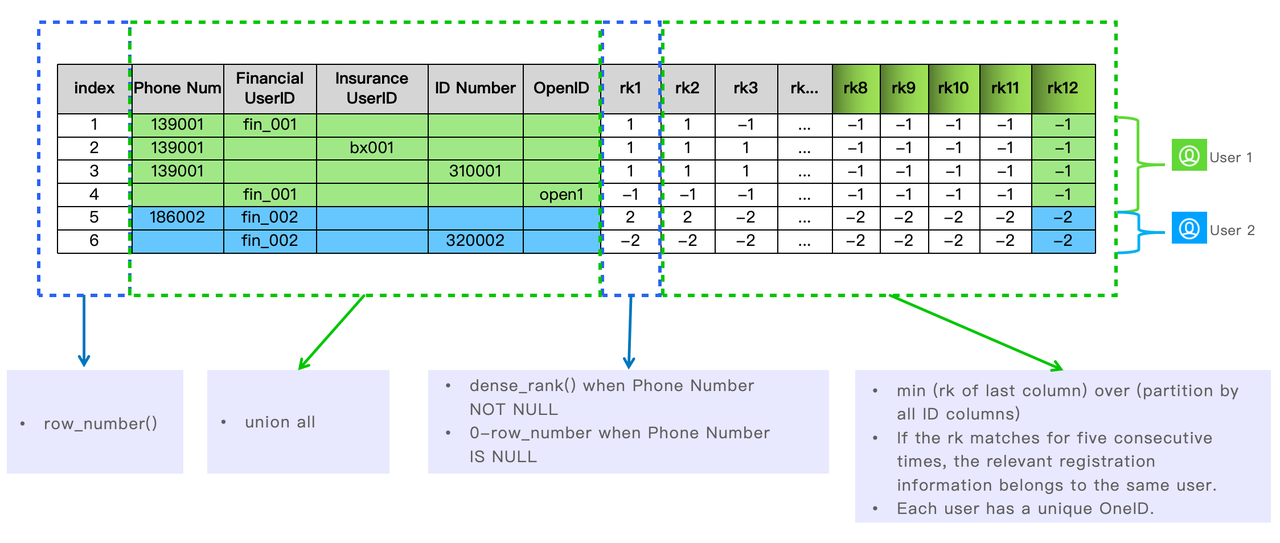 apache doris OneID