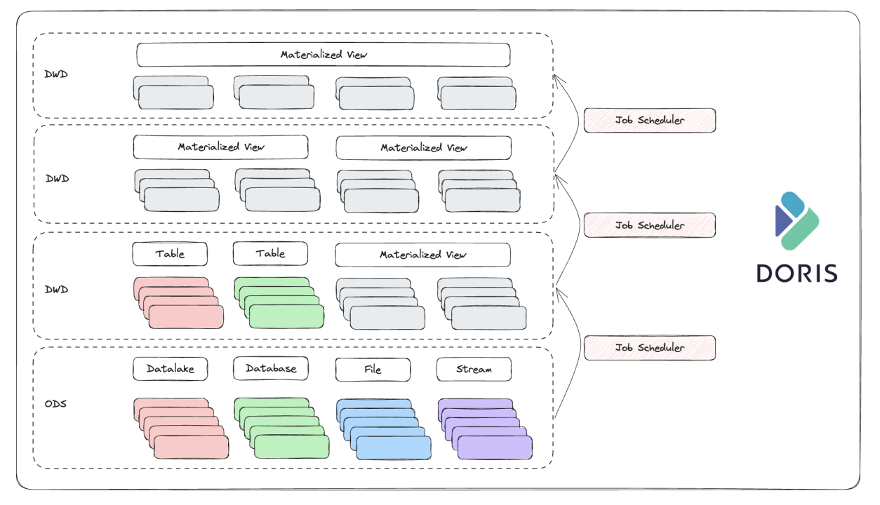 apache-doris-data-warehouse-layers