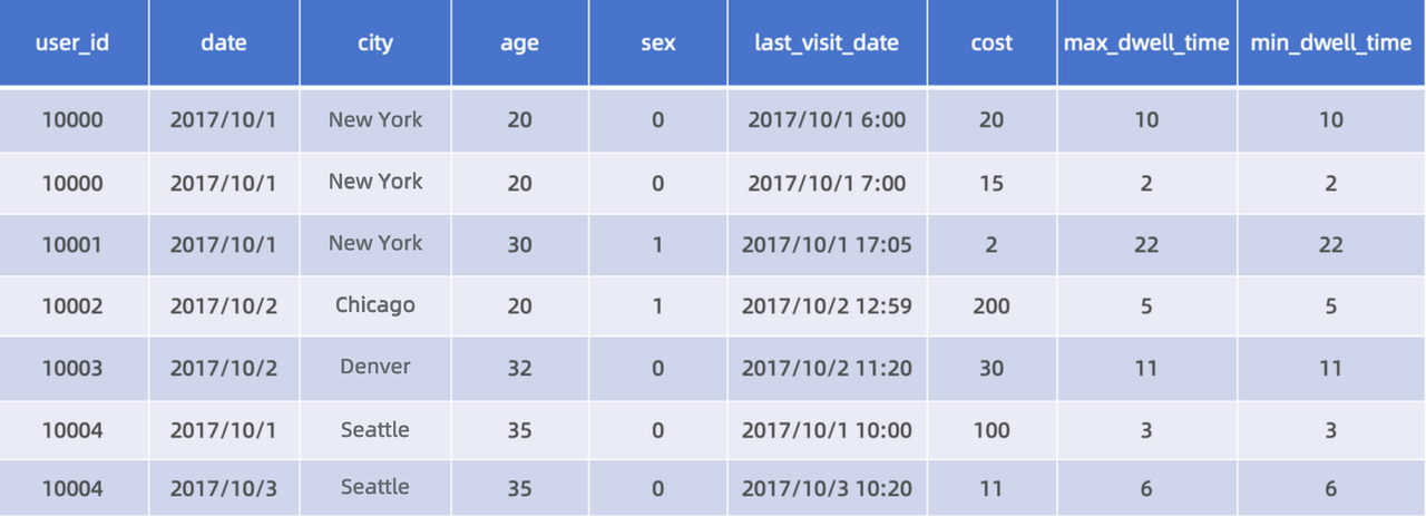 Auto data synchronization