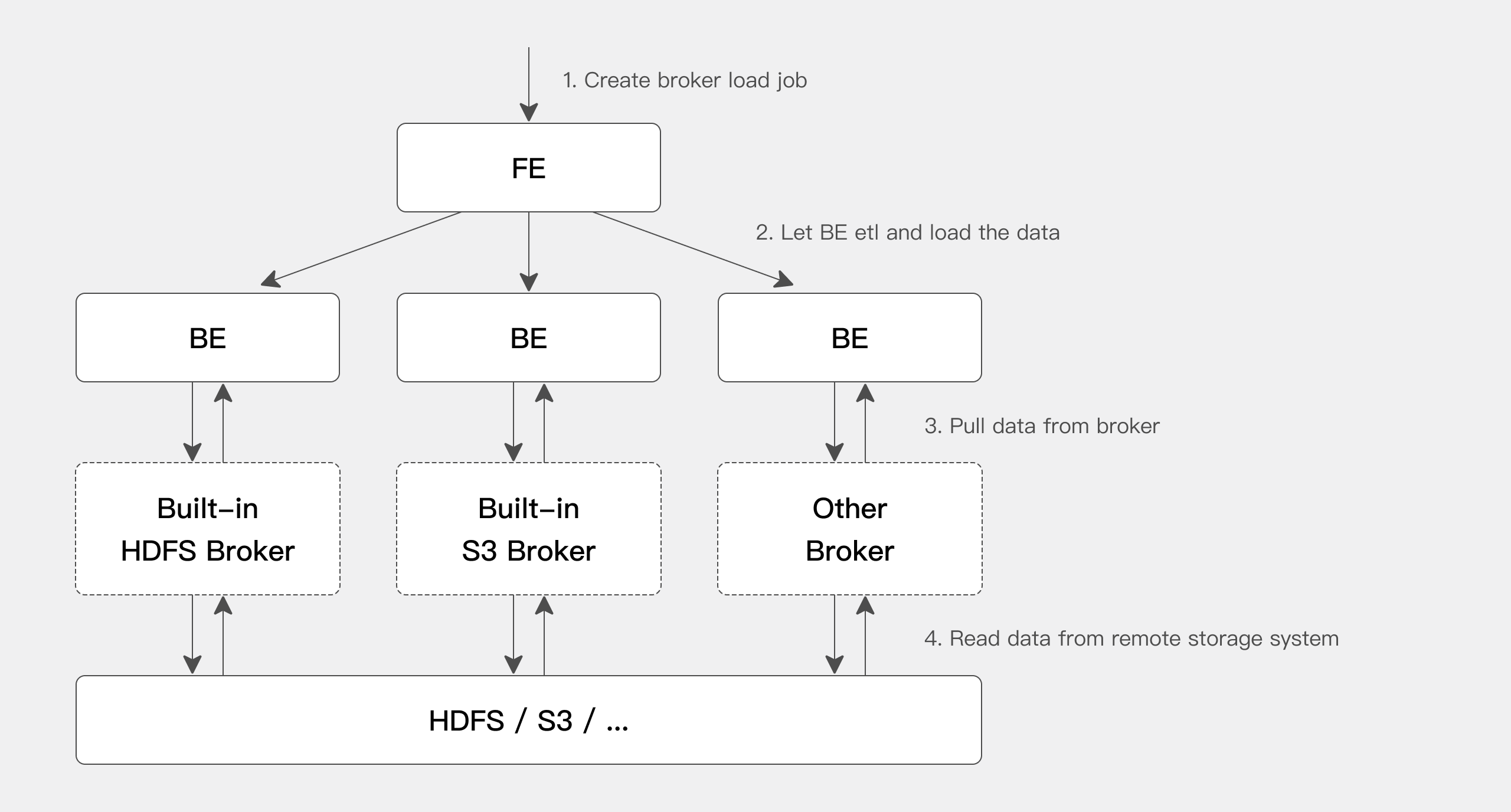 Broker Load 基本原理