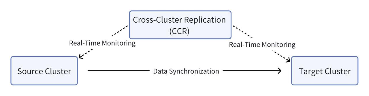 CCR in Apache Doris