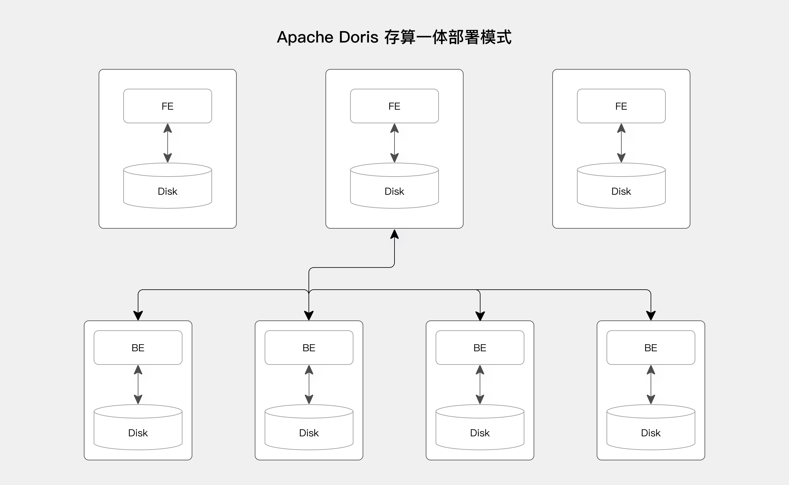 compute-storage-coupled