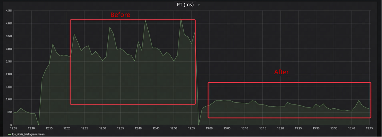 70% faster response of Stream Load