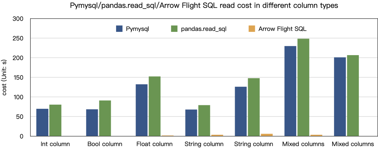 Arrow Flight SQL outperforms PyMySQL and Pandas