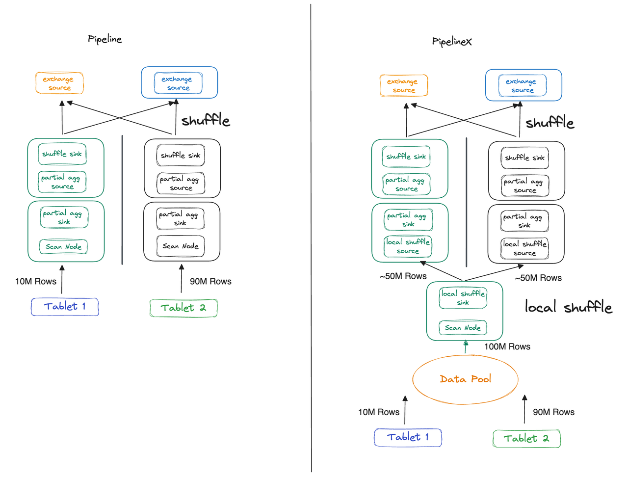 Pipeline vs PipelineX execution engine