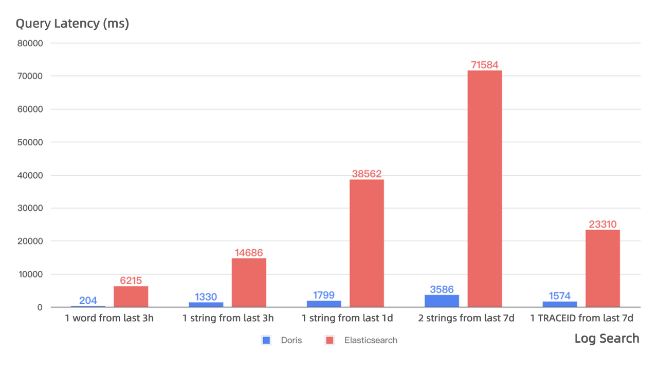 Apache Doris vs Elasticsearch