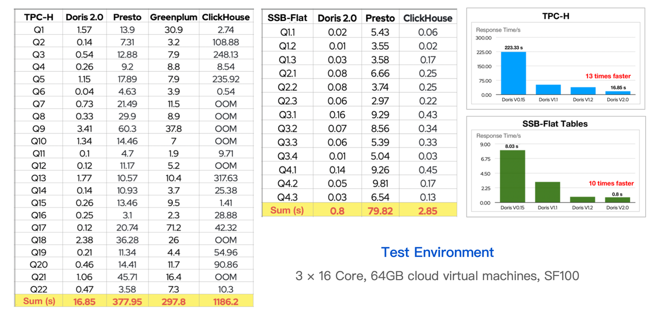 Apache-Doris-VS-Presto-Greenplum-ClickHouse