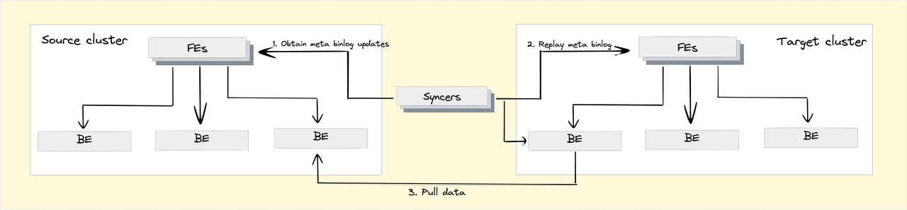 Cross-Cluster-Replication-in-Apache-Doris