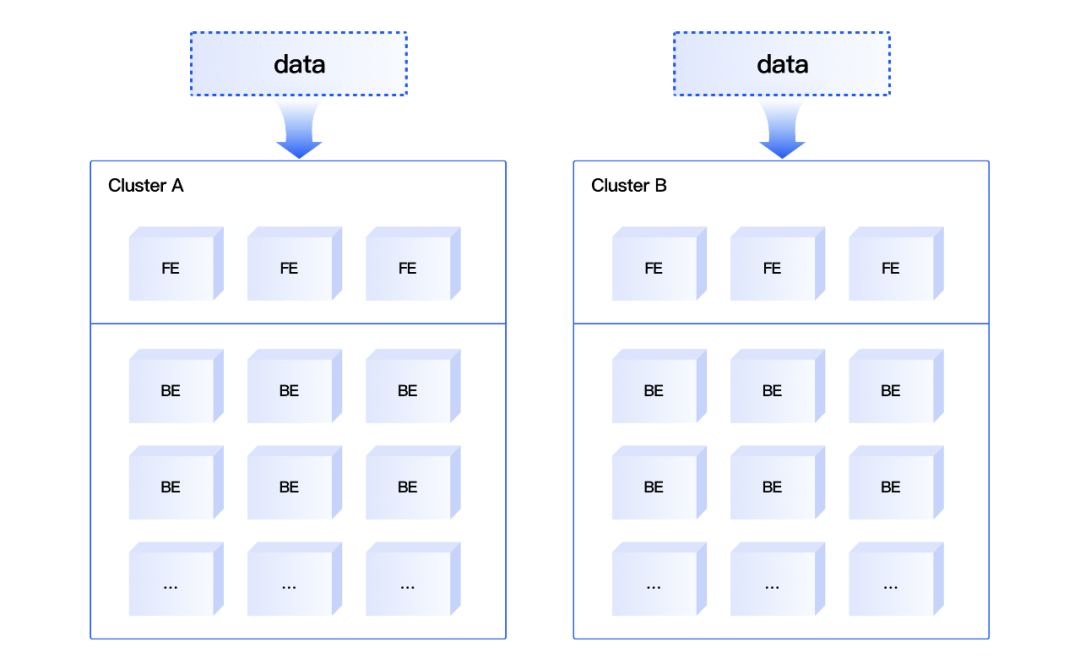 03 EasyOLAP Doris Primary-Secondary Dual Stream Design