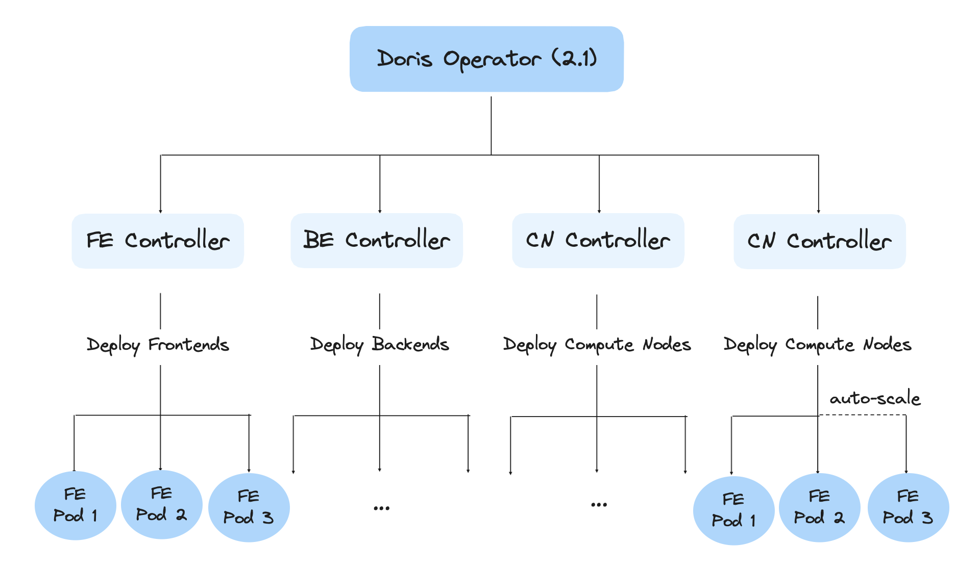 kubernetes-operator-for-apache-doris