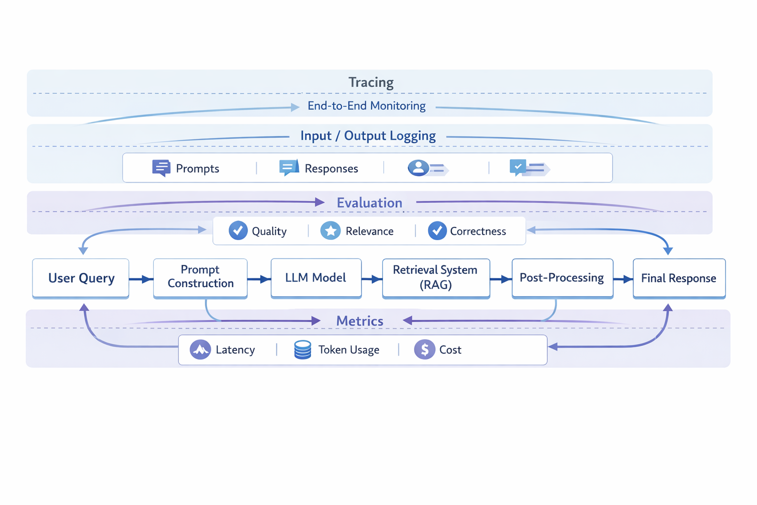 llm-observability-architecture-diagram